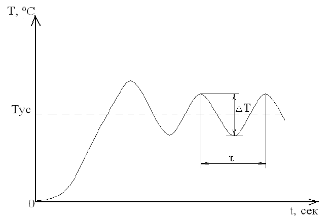 Разработка электроники, Схема колебаний температуры для вычисления настроек ПИД-регулирования